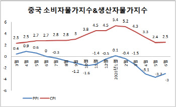 중국, 6월 생산자물가 5개월째 마이너스…전월보단 개선(종합)