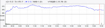 美 조정 여파에 1% 하락..870선 깨져