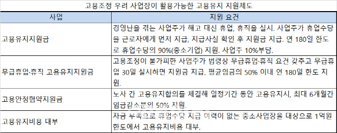 '해고 대신 휴직' 고용유지지원금 신청 8만곳 육박