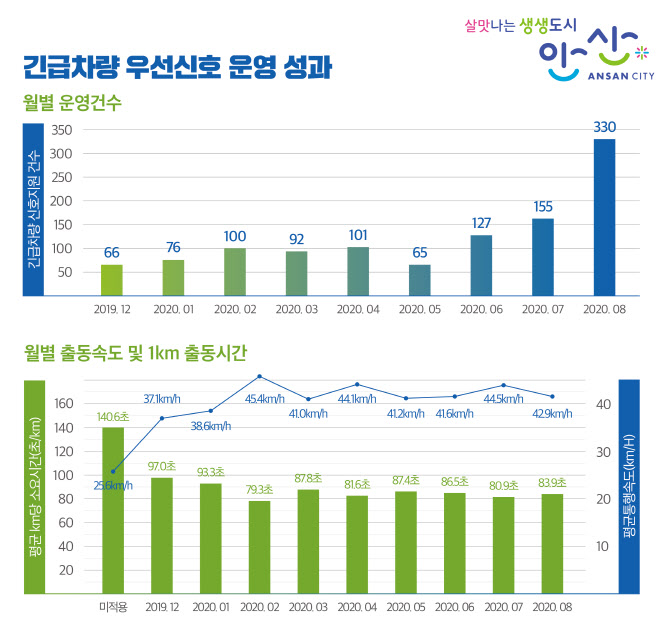 ‘골든타임 확보’ 안산시 긴급차량 우선신호시스템 가동