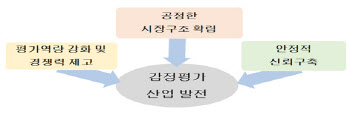 감정평가, 업무실적·손배능력 위주로 개선