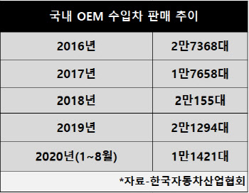 ‘무늬만 국산차’ 차종 다변화로 3년 연속 성장 노려