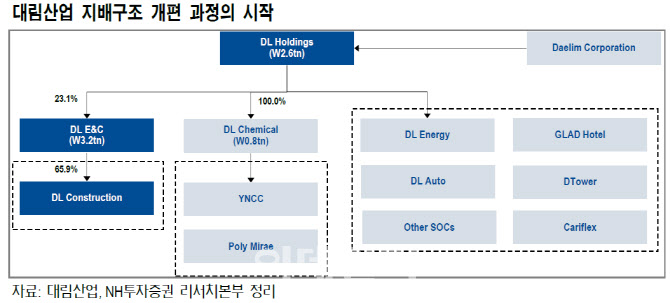 대림산업 분할…디엘, 디엘이앤씨 지분확보 관건-NH