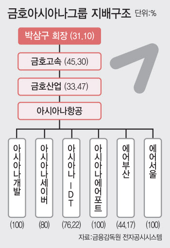 아시아나항공 M&A 결렬…“금호산업·금호고속 본질가치 이상 無”