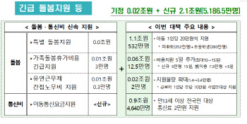 2차 재난지원금 대상과 금액은?