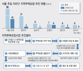  탈 많은 지역주택조합…체크해야할 점은?