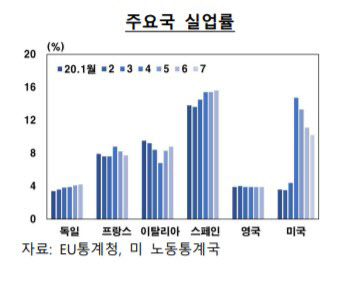 "EU, 코로나發 고용대란 단축근로로 막았다"