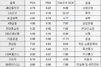"다들 너무 올랐네"…시장 눈길 끄는 저평가株