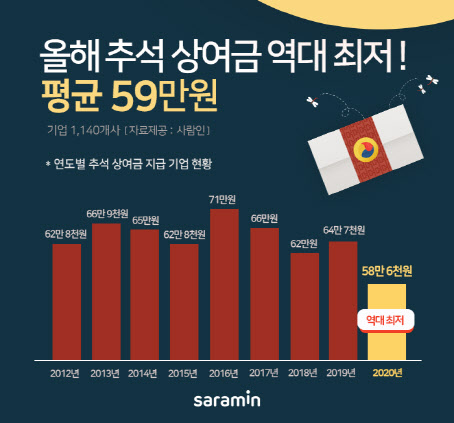 코로나 여파에…기업 '추석 떡값'도 줄었다