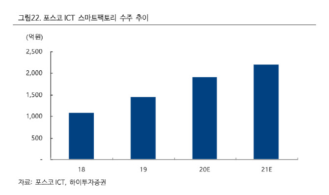 포스코ICT, 새로운 성장동력 스마트 물류…목표가 64%↑-하이