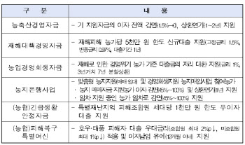 농식품부, 호우·태풍 피해농가 이자 감면 등 추가 금융지원