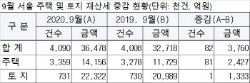 서울시 “9월 정기분 재산세, 10월 5일까지 납부하세요”