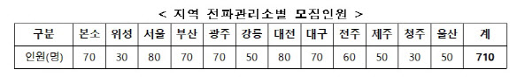 중앙전파관리소, `온라인 어린이 전파교실` 개최