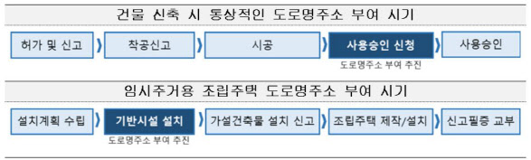 이재민 전용 임시주거 조립주택에 주소 먼저 붙는다