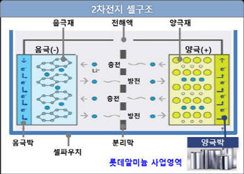 롯데알미늄, 배터리 들어가는 양극박 생산 늘린다