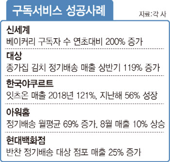 80% 깎아주니 30% 매출 증가…식품업계 효자된 '구독서비스'