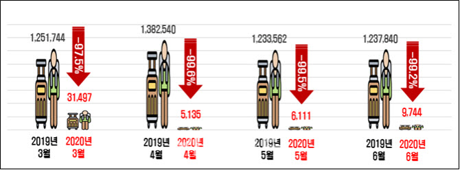 한경연 "관광객 급감에 일자리 11.9만개 증발 우려"