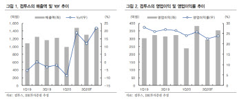 컴투스, 서머너즈워 신작 모멘텀 4Q부터 본격화-IBK