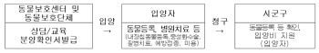 “반려동물 사지말고 입양하세요” 정부 최대 10만원 지원