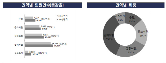 사모펀드·원유ETF 사태에 금융투자회사 민원 급증