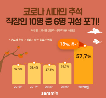 올 추석 직장인 10명 중 6명 "고향 안 간다"