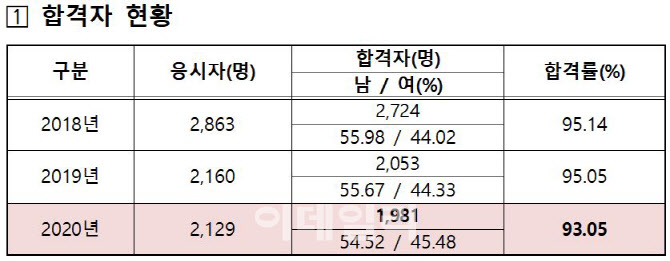 법무부, 법조윤리시험 결과 발표…합격률 93.05%