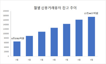 급증하는 '빚투'…증권사 '신용공여 중단' 잇따라