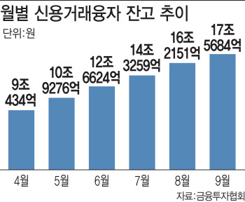 `유동성의 힘` 신용거래도 최고치