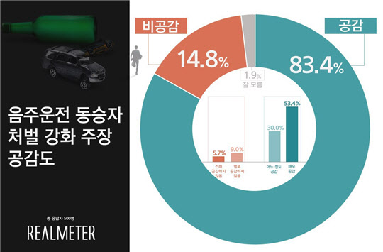 을왕리 사건 '공분'…국민 80% "음주운전 동승자 처벌 강화해야"