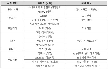 SK㈜, ESR 보유지분 4.6% 블록딜..3년만에 수익 ‘대박’