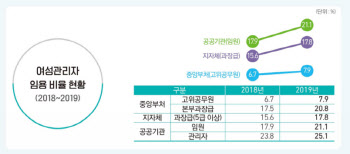 정부부처 고위직 1539명 중 여성은 122명 뿐…기재부 57명 중 1명 그쳐