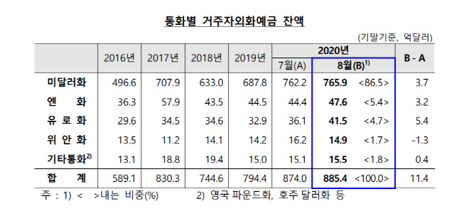 외화예금 885.4억달러 사상최대…"환율 하락에 개인예금은 감소"