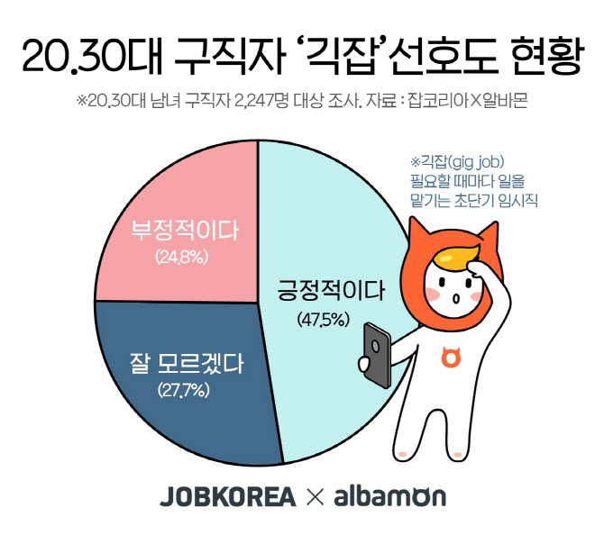 20·30대 구직자 절반, 초단기 임시직 '긱잡'에 긍정적