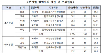 중기부, 7개 부처와 함께 비대면 분야 유망 창업기업 140곳 육성