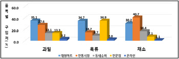 "코로나19 여파, 추석 가족모임 규모 줄이고 명절음식 간소화"