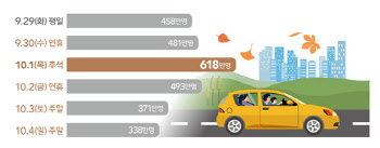 코로나19 추석 고향길, 반은 남고 반은 간다