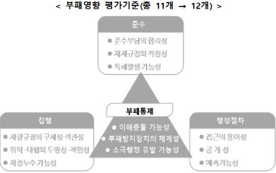 "소극적 행정도 부패"…권익위, 부패영향평가 운영지침 개정