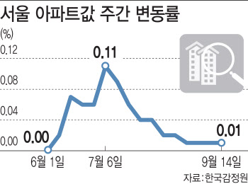 “영끌했는데 상투였나…" 패닉바잉 30대 '끙끙'