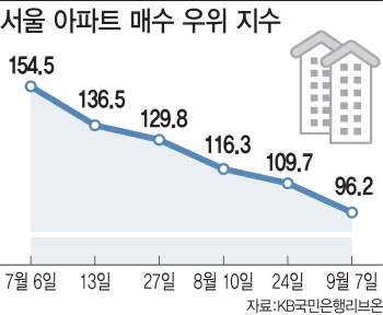 시작된 '상투 논란'…한달새 분위기 '확' 바뀐 부동산시장