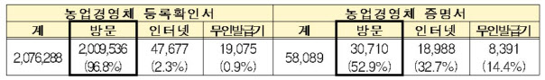 농업경영체 등록확인서, 가까운 읍면동에서 발급 받으세요