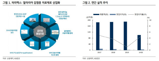 신풍제약, 코로나19 치료제 최종 승인확률 고려해야-KB