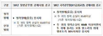 '경증' 청각장애 응시자도 군무원 시험 예외점수 적용