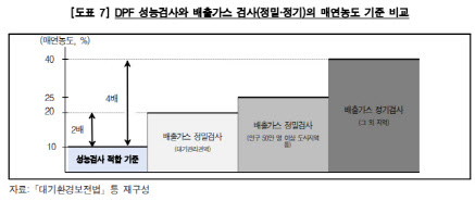 兆단위 혈세 들인 DPF 부착 사업…감사원 "불합리하다"