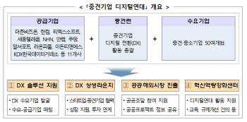 ‘디지털 뉴딜 성공 추진’…중견기업 디지털 연대 출범