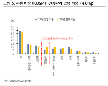 "韓 증시만 유독 하락…원인 건강관리 확대에 있다"