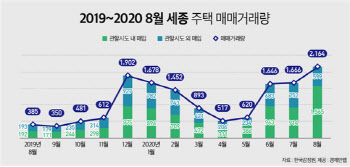 ‘천도론’ 꺼냈을 뿐인데…세종, 8월 주택거래량 ‘역대급’