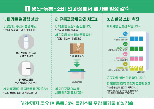 ‘쓰레기 대란 없앤다’…폐기물 생산부터 줄이고 공공 책임수거 도입