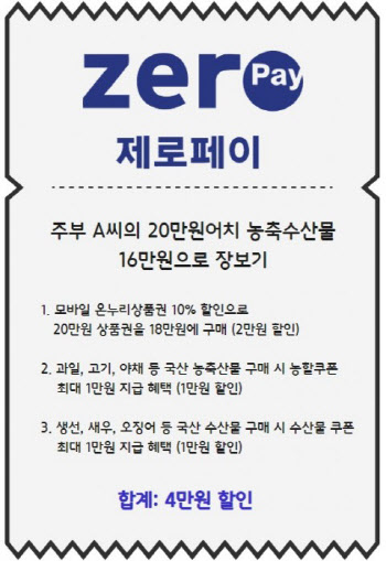 추석에도 `슬기로운 제로페이 생활`…"20만원어치 제수용품 16만원에"