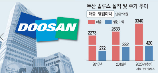 [마켓인]롯데그룹, 두산솔루스 품은 스카이레이크에 3000억 베팅