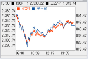 기관의 나홀로 ‘팔자’…강보합